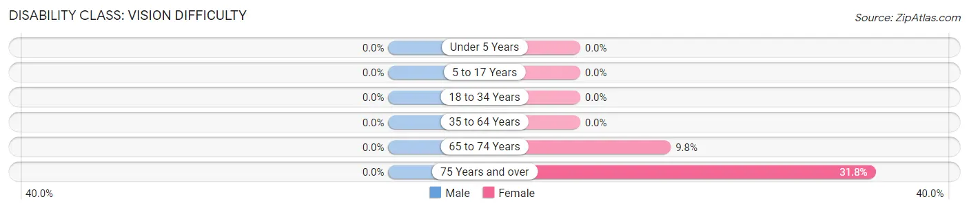 Disability in Zip Code 50524: <span>Vision Difficulty</span>