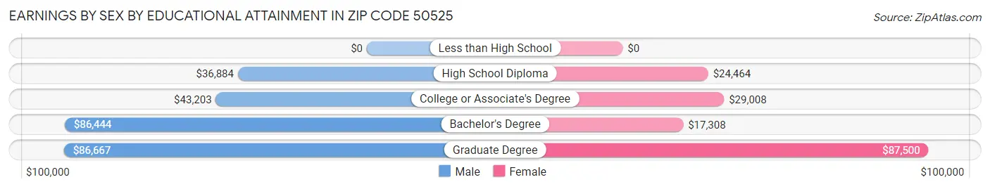 Earnings by Sex by Educational Attainment in Zip Code 50525