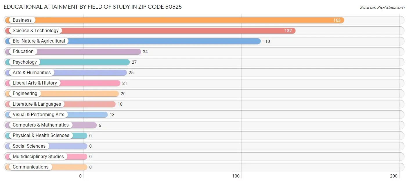 Educational Attainment by Field of Study in Zip Code 50525