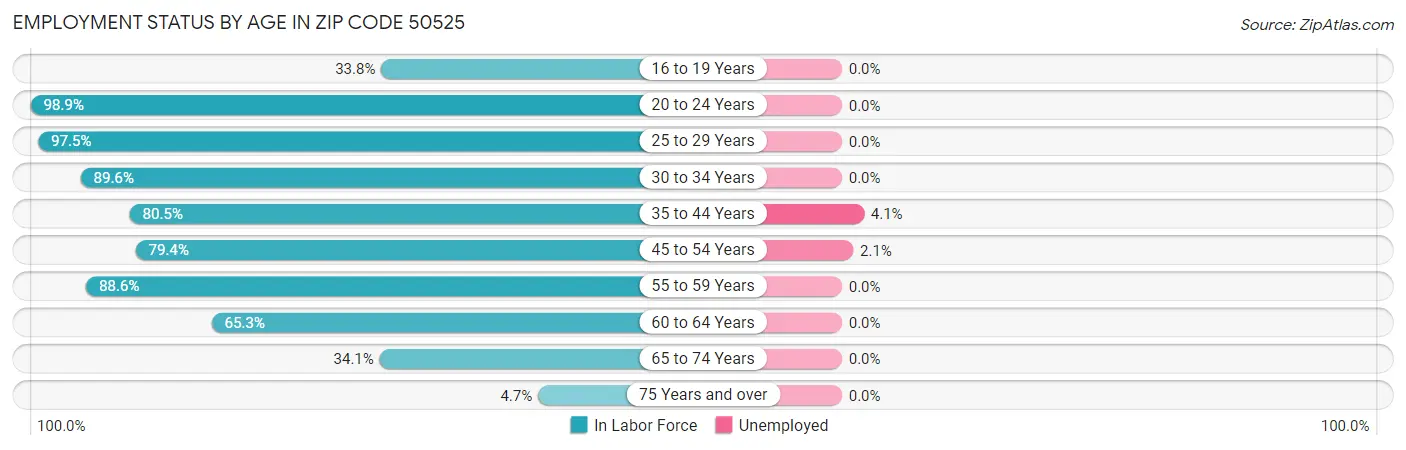 Employment Status by Age in Zip Code 50525