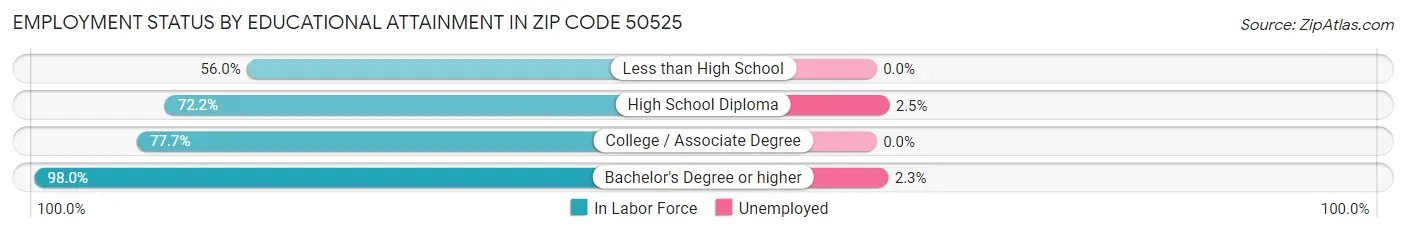Employment Status by Educational Attainment in Zip Code 50525