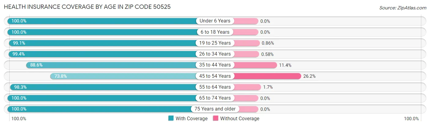 Health Insurance Coverage by Age in Zip Code 50525