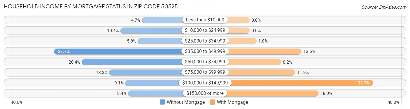 Household Income by Mortgage Status in Zip Code 50525