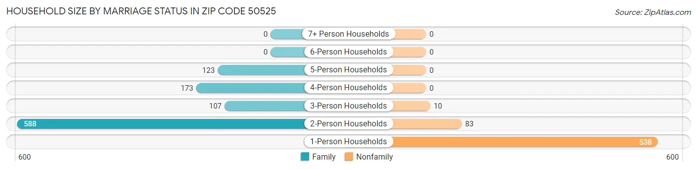 Household Size by Marriage Status in Zip Code 50525