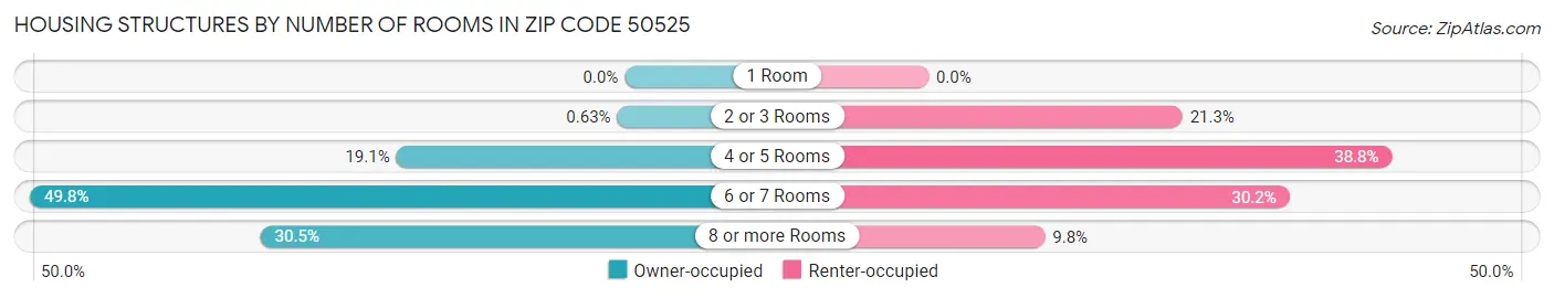Housing Structures by Number of Rooms in Zip Code 50525