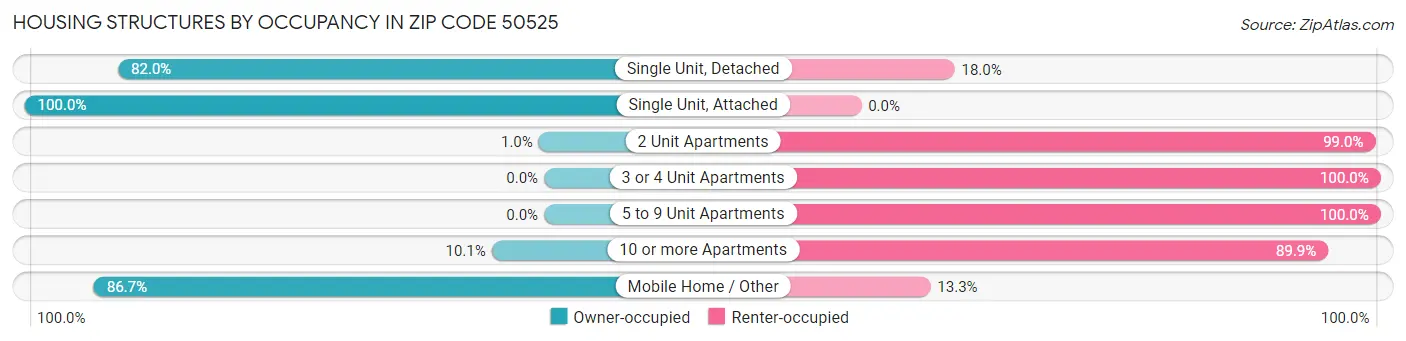 Housing Structures by Occupancy in Zip Code 50525
