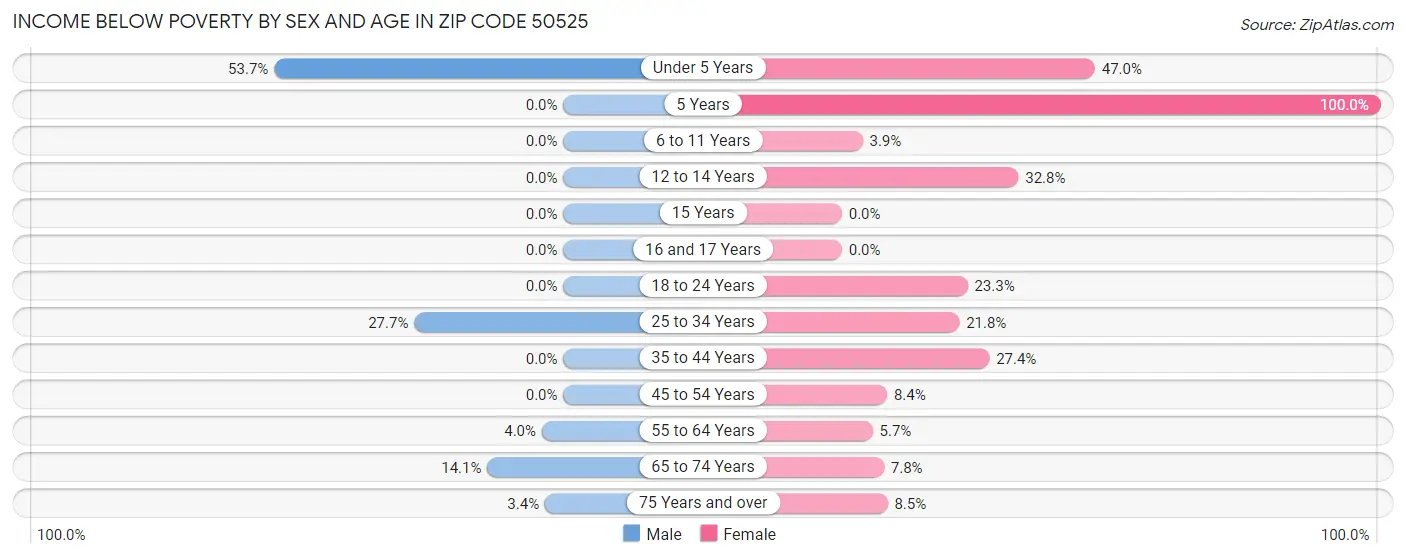 Income Below Poverty by Sex and Age in Zip Code 50525