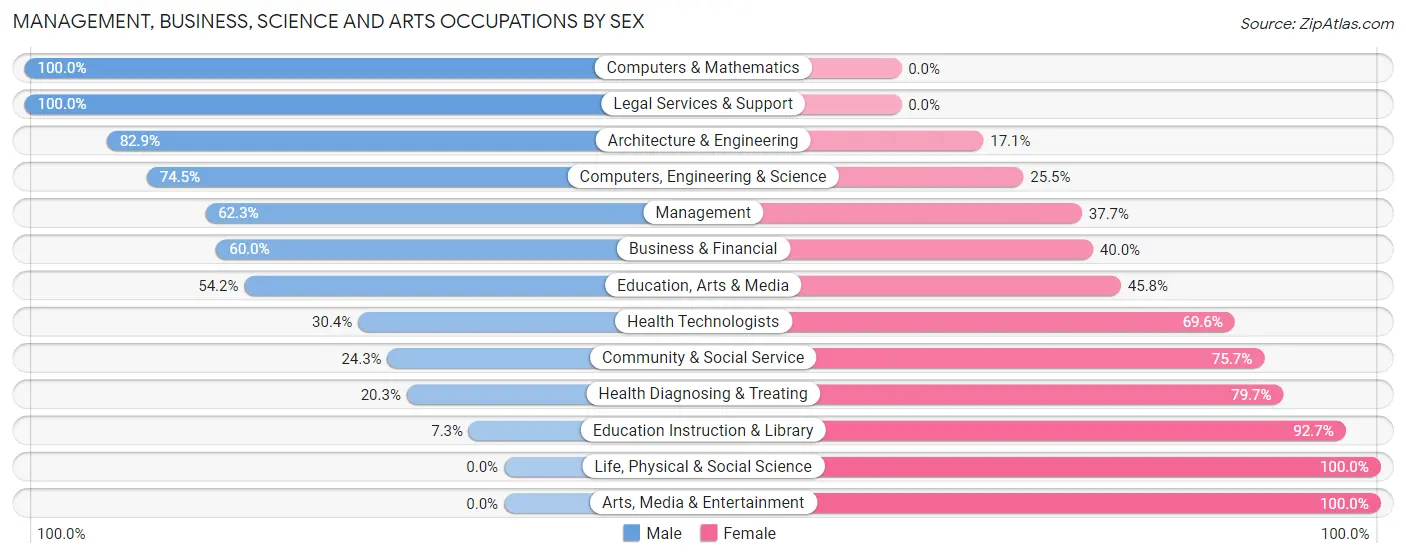 Management, Business, Science and Arts Occupations by Sex in Zip Code 50525