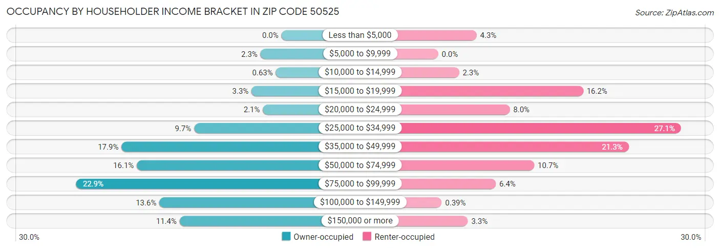 Occupancy by Householder Income Bracket in Zip Code 50525