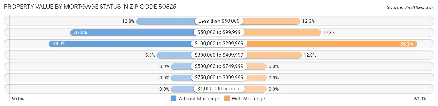 Property Value by Mortgage Status in Zip Code 50525