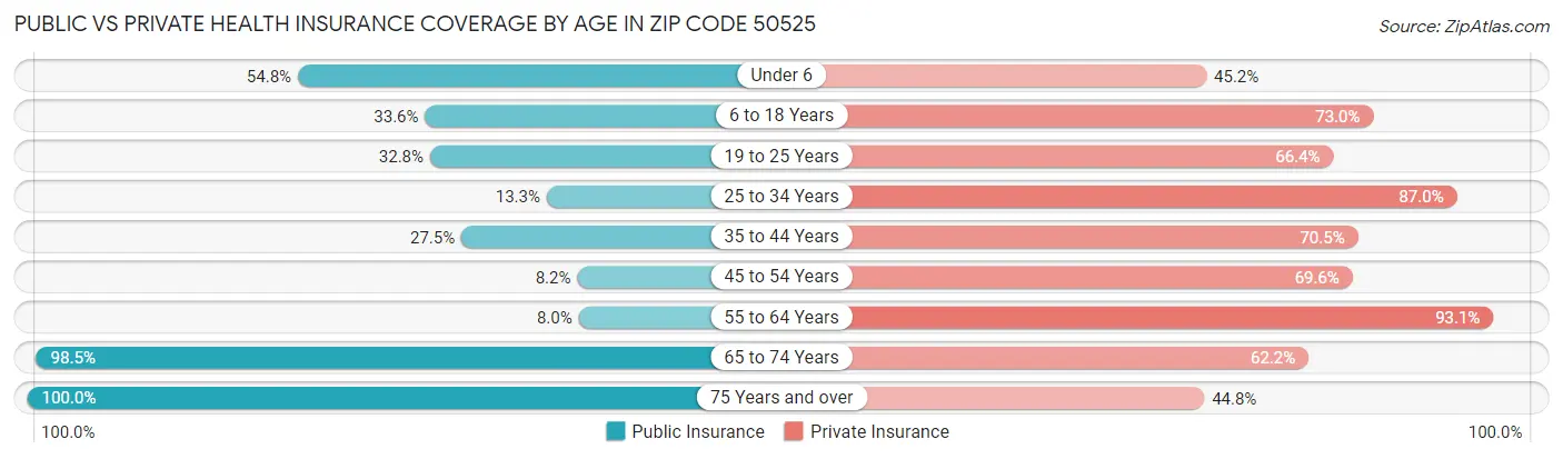 Public vs Private Health Insurance Coverage by Age in Zip Code 50525