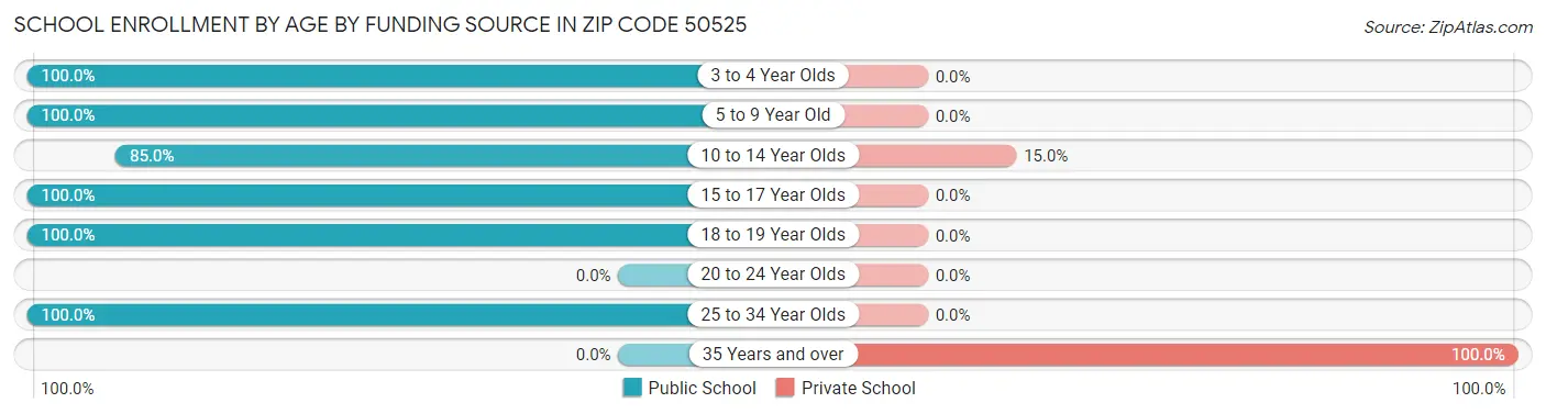 School Enrollment by Age by Funding Source in Zip Code 50525