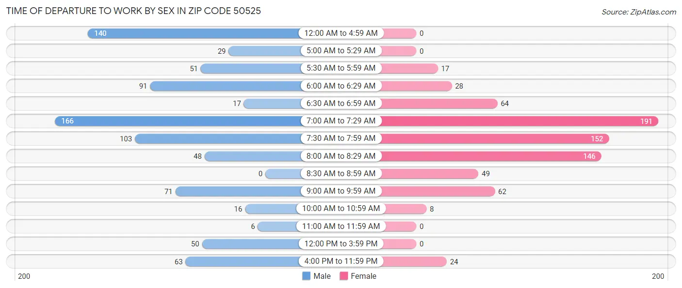 Time of Departure to Work by Sex in Zip Code 50525