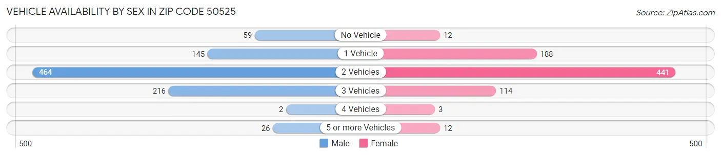Vehicle Availability by Sex in Zip Code 50525