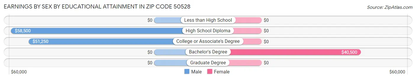 Earnings by Sex by Educational Attainment in Zip Code 50528