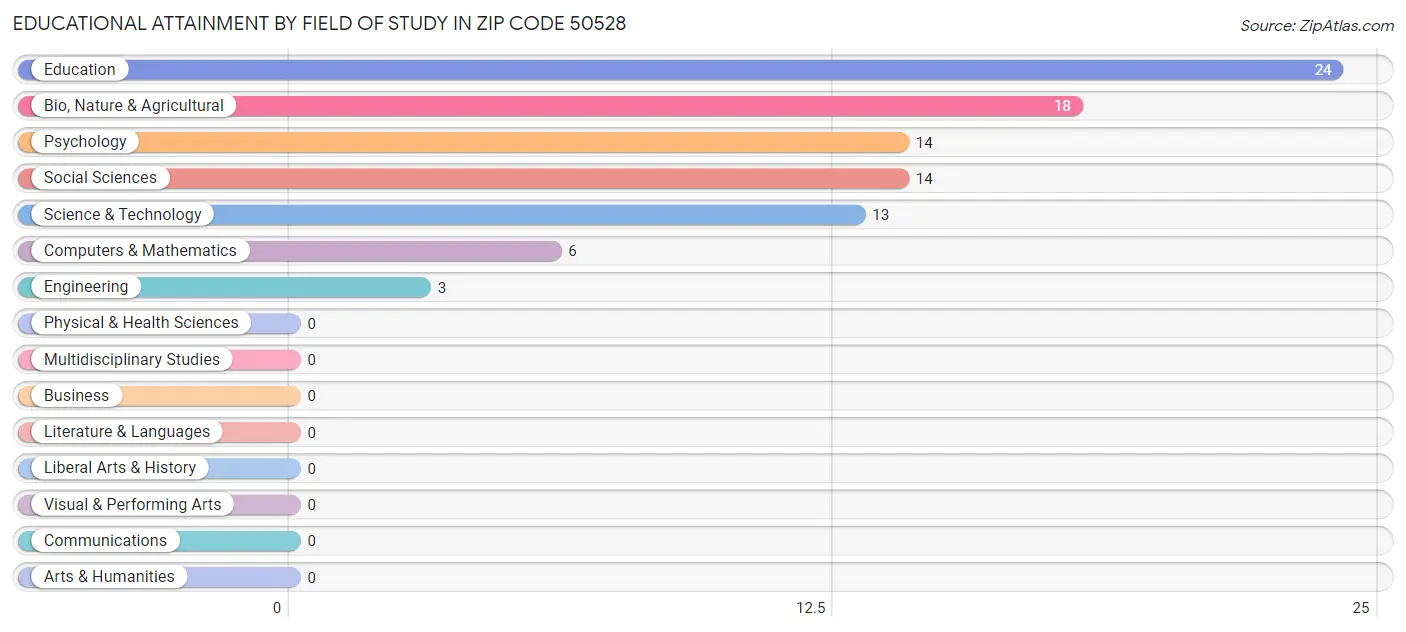 Educational Attainment by Field of Study in Zip Code 50528