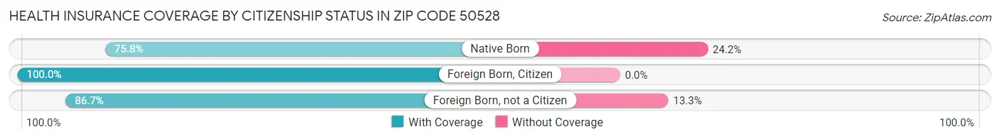 Health Insurance Coverage by Citizenship Status in Zip Code 50528