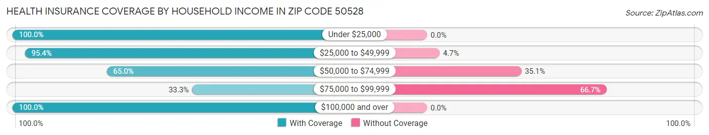 Health Insurance Coverage by Household Income in Zip Code 50528
