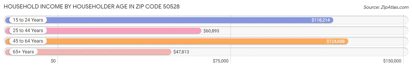 Household Income by Householder Age in Zip Code 50528