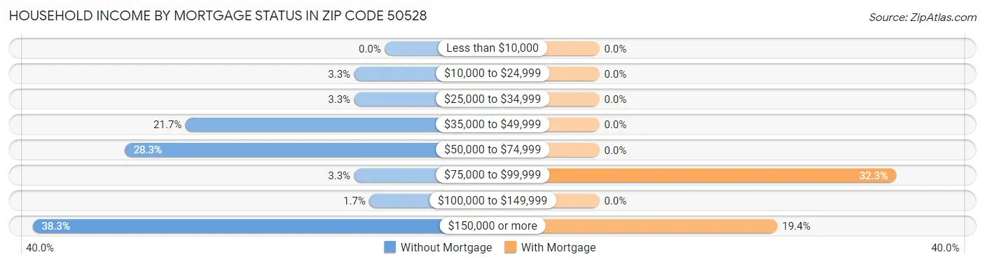 Household Income by Mortgage Status in Zip Code 50528