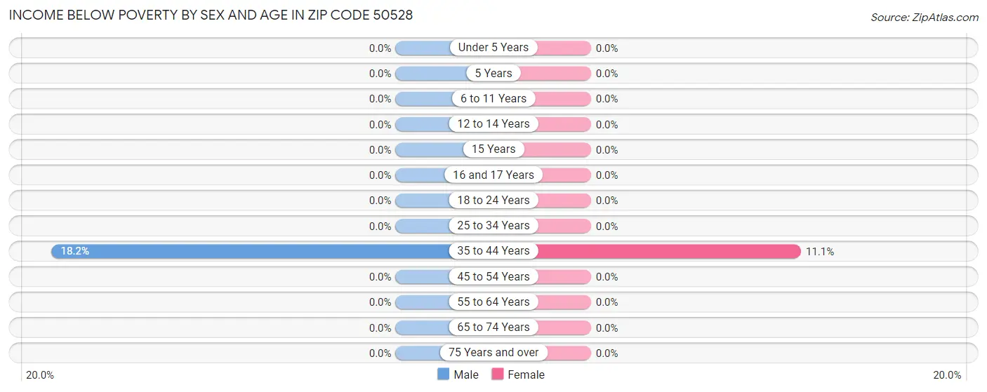 Income Below Poverty by Sex and Age in Zip Code 50528