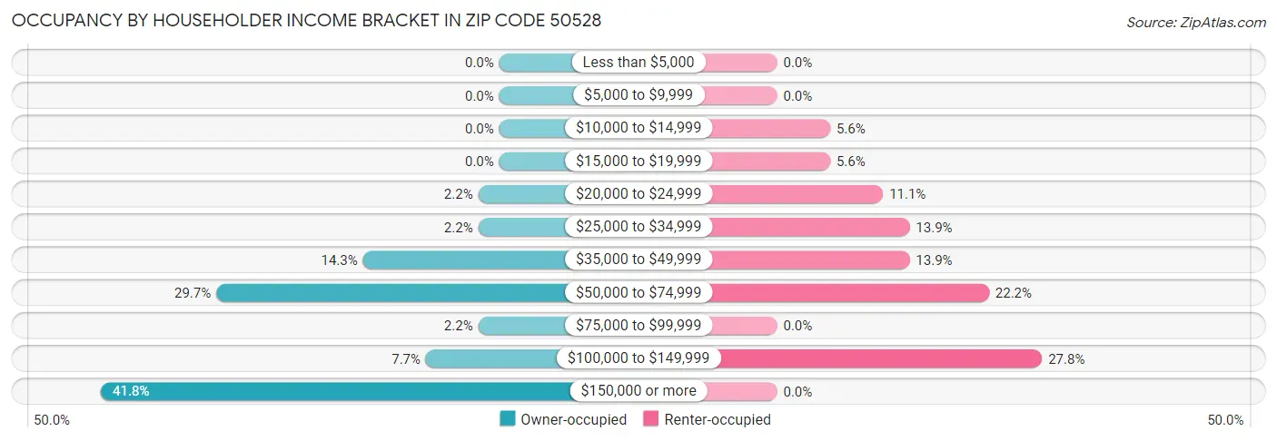 Occupancy by Householder Income Bracket in Zip Code 50528