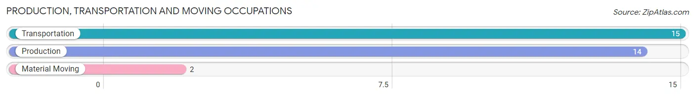 Production, Transportation and Moving Occupations in Zip Code 50528