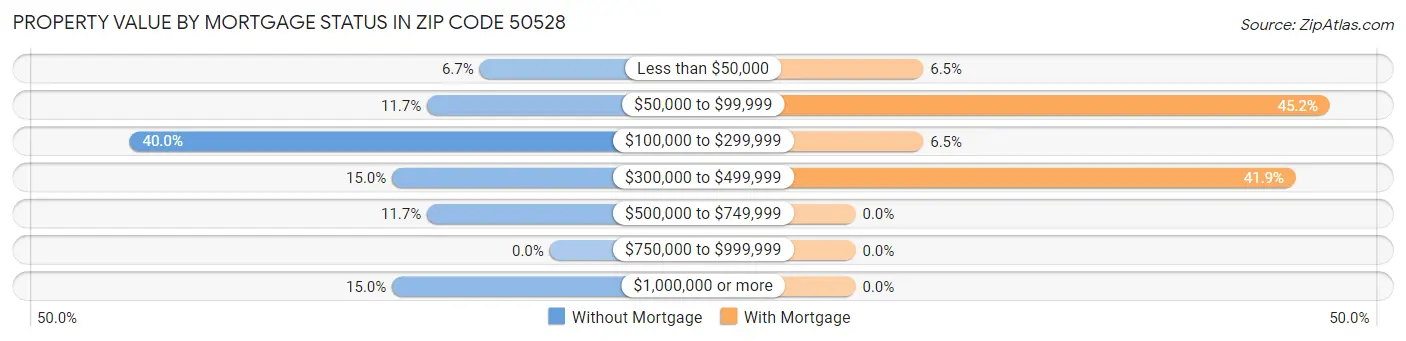 Property Value by Mortgage Status in Zip Code 50528