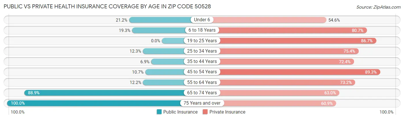 Public vs Private Health Insurance Coverage by Age in Zip Code 50528