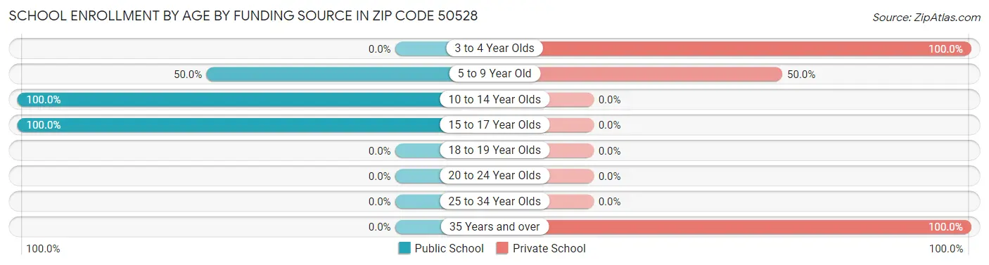 School Enrollment by Age by Funding Source in Zip Code 50528