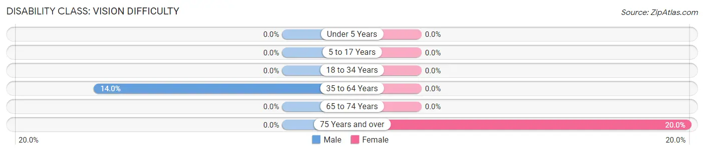 Disability in Zip Code 50528: <span>Vision Difficulty</span>