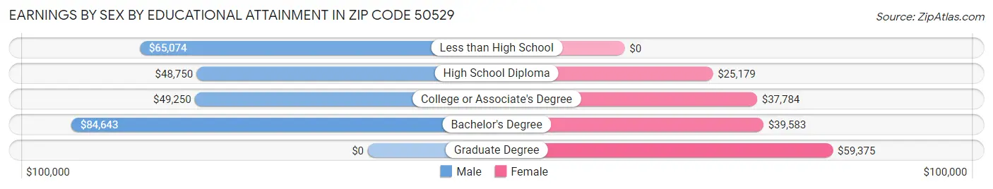 Earnings by Sex by Educational Attainment in Zip Code 50529