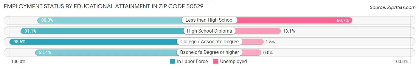 Employment Status by Educational Attainment in Zip Code 50529