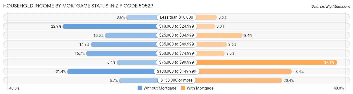 Household Income by Mortgage Status in Zip Code 50529