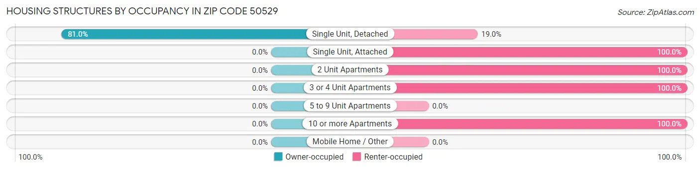 Housing Structures by Occupancy in Zip Code 50529