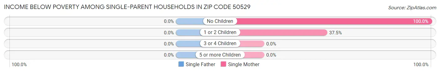 Income Below Poverty Among Single-Parent Households in Zip Code 50529