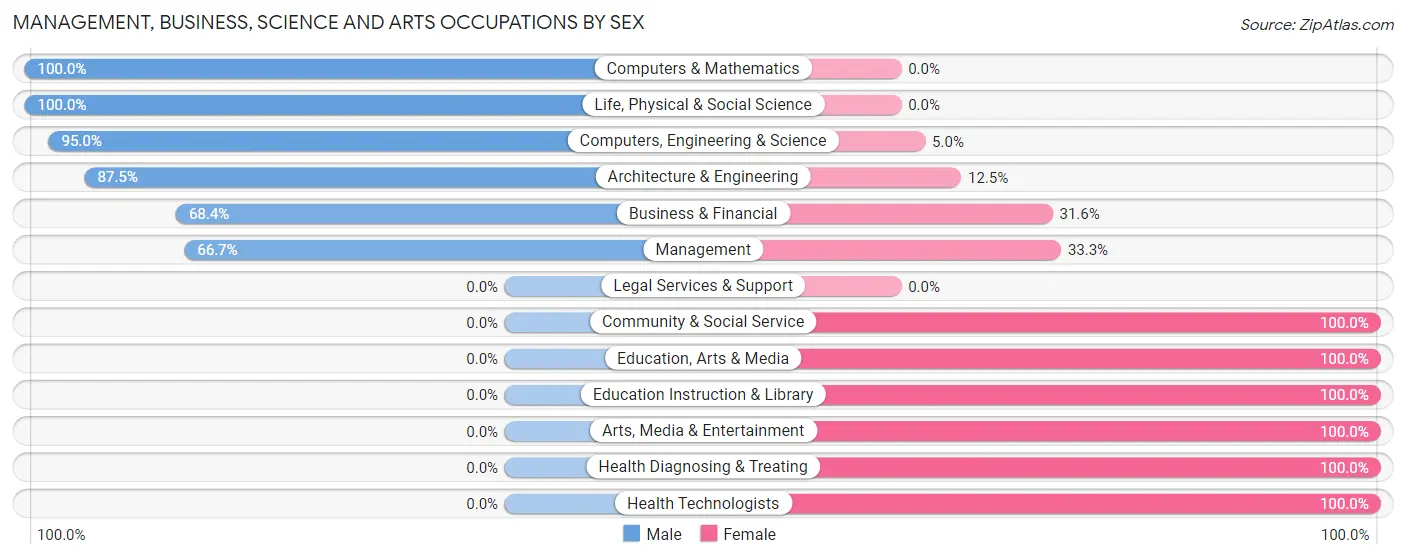 Management, Business, Science and Arts Occupations by Sex in Zip Code 50529