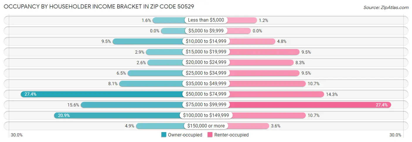 Occupancy by Householder Income Bracket in Zip Code 50529