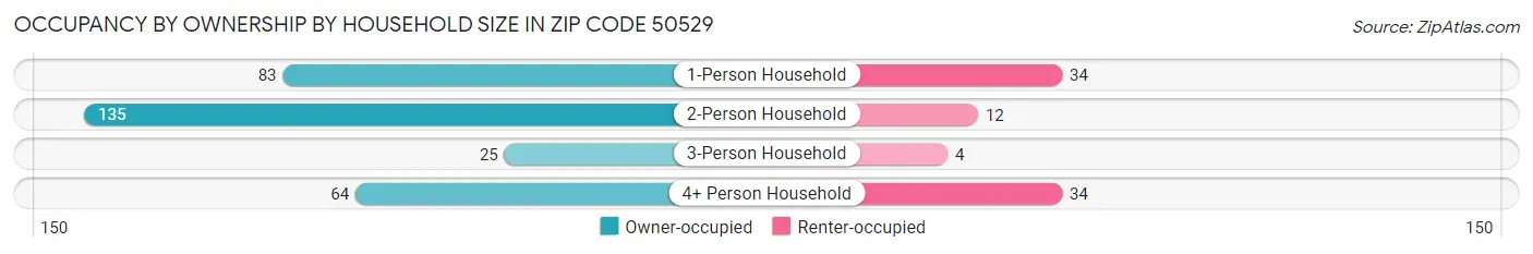 Occupancy by Ownership by Household Size in Zip Code 50529