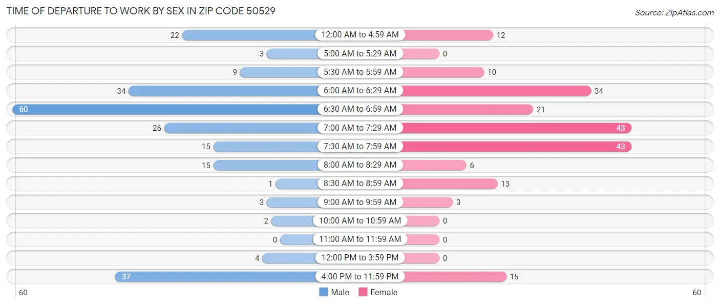 Time of Departure to Work by Sex in Zip Code 50529