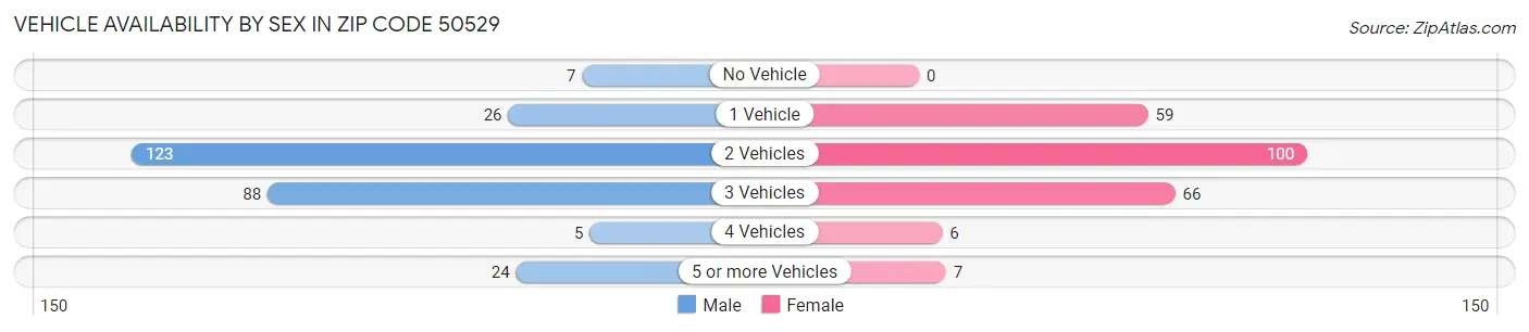 Vehicle Availability by Sex in Zip Code 50529