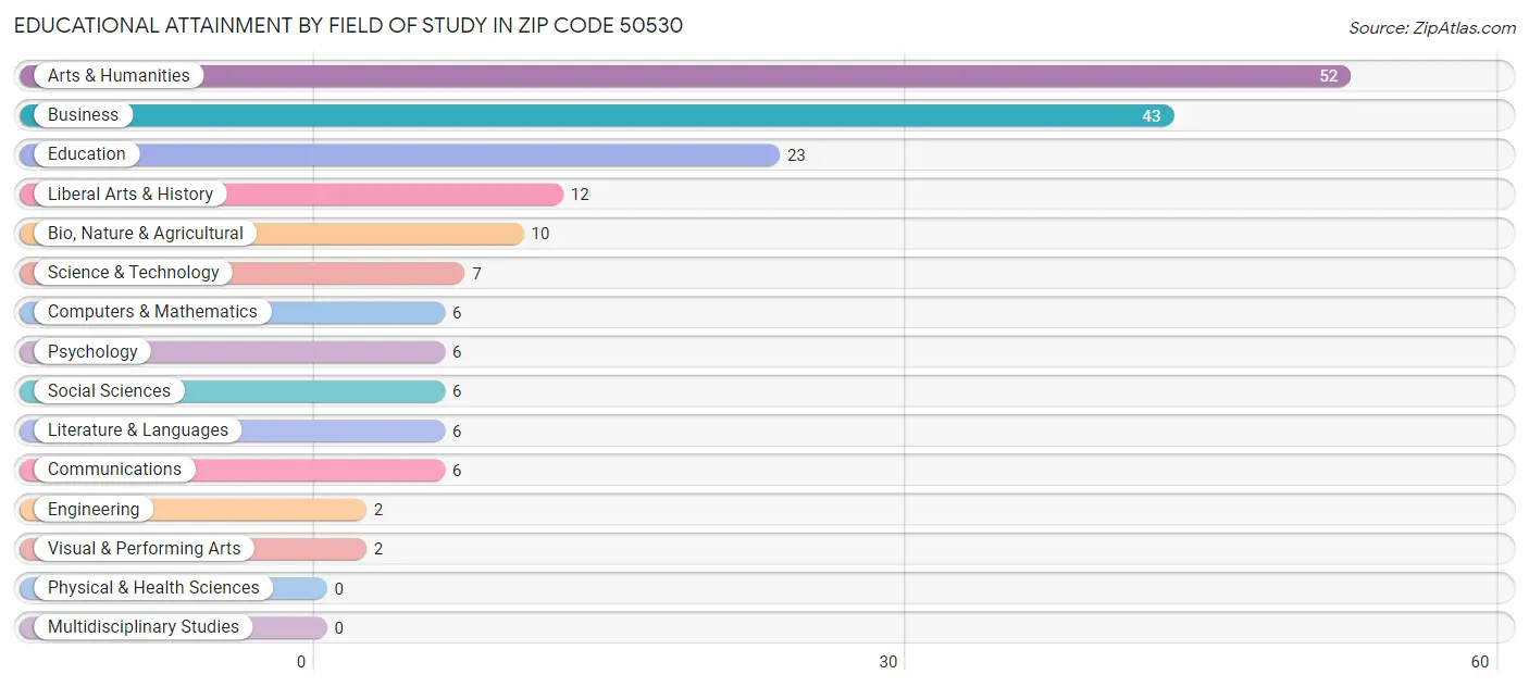 Educational Attainment by Field of Study in Zip Code 50530
