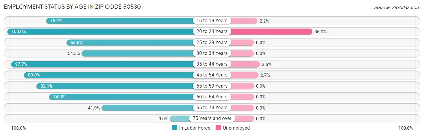Employment Status by Age in Zip Code 50530