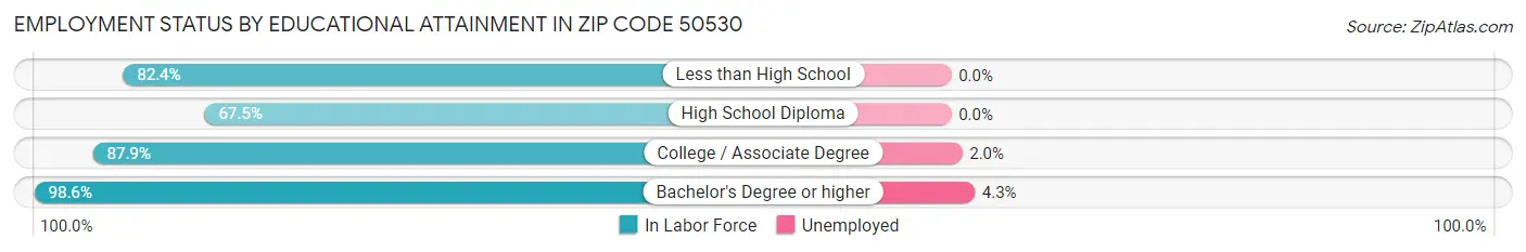 Employment Status by Educational Attainment in Zip Code 50530