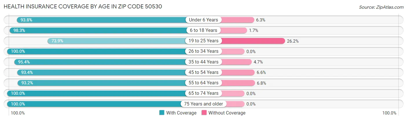 Health Insurance Coverage by Age in Zip Code 50530