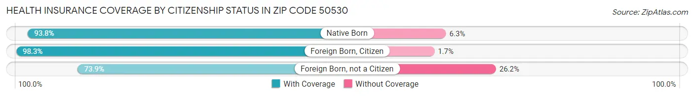 Health Insurance Coverage by Citizenship Status in Zip Code 50530