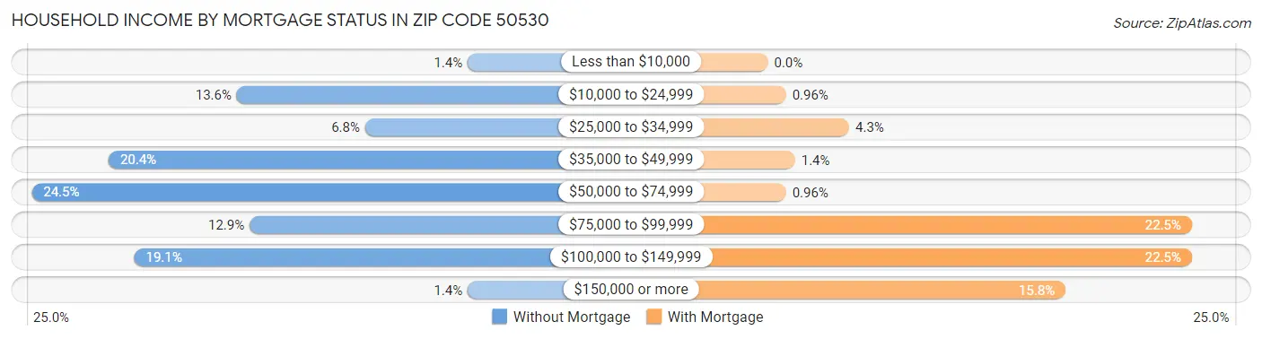 Household Income by Mortgage Status in Zip Code 50530