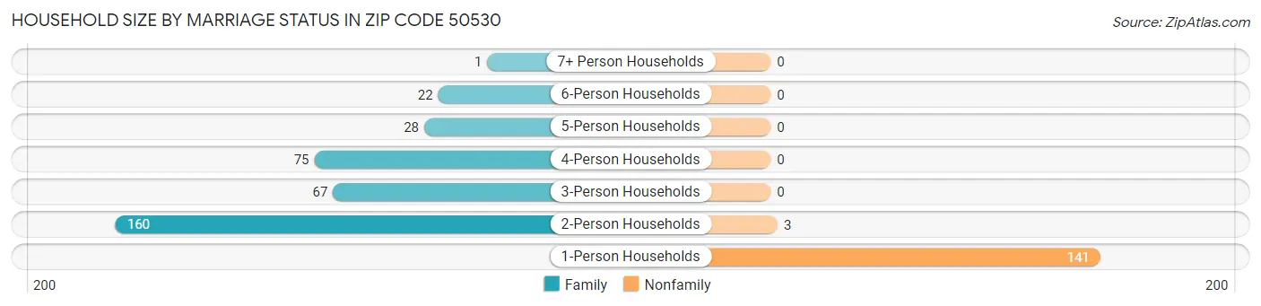 Household Size by Marriage Status in Zip Code 50530