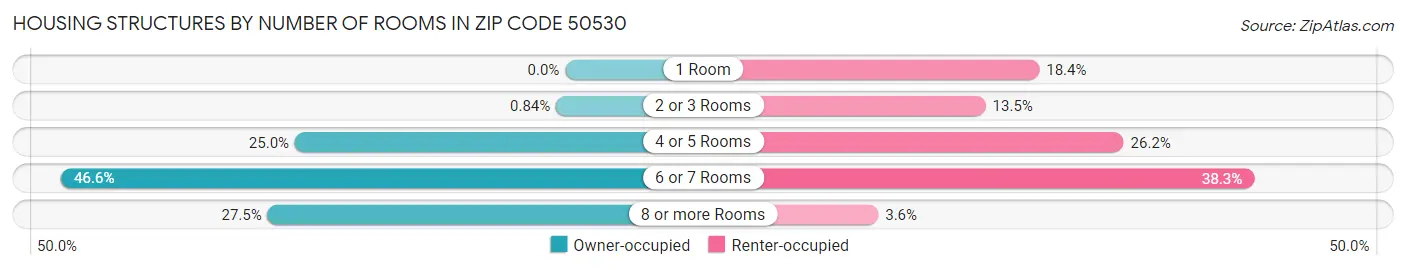 Housing Structures by Number of Rooms in Zip Code 50530