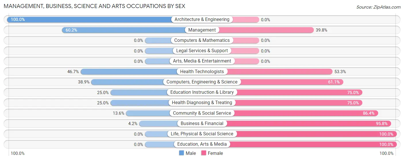 Management, Business, Science and Arts Occupations by Sex in Zip Code 50530